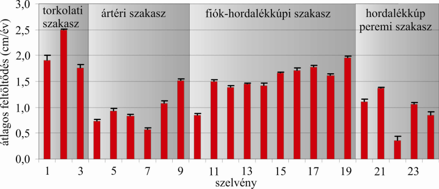5.2.2. ábra: A Maros mentén a feltöltődés mértéke a gátak megépítése óta (forrás: Kiss et al. 2011) A hordalékkúp peremi szakaszára (20-24.