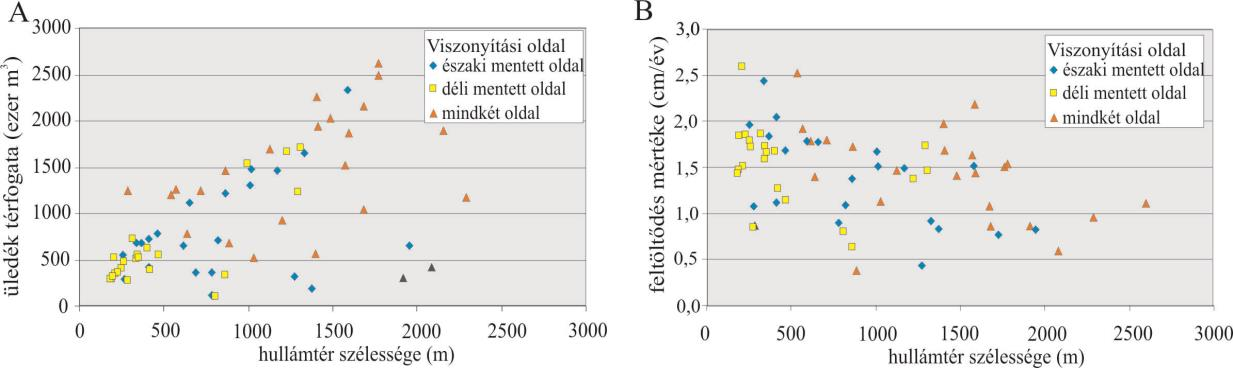 B) Laterális változások: a hullámtér szélessége A hullámtér szélessége és az akkumuláció között egyes szerzők pozitív (Lecce 1997, Magilligan et al. 1998, Gábris et al.