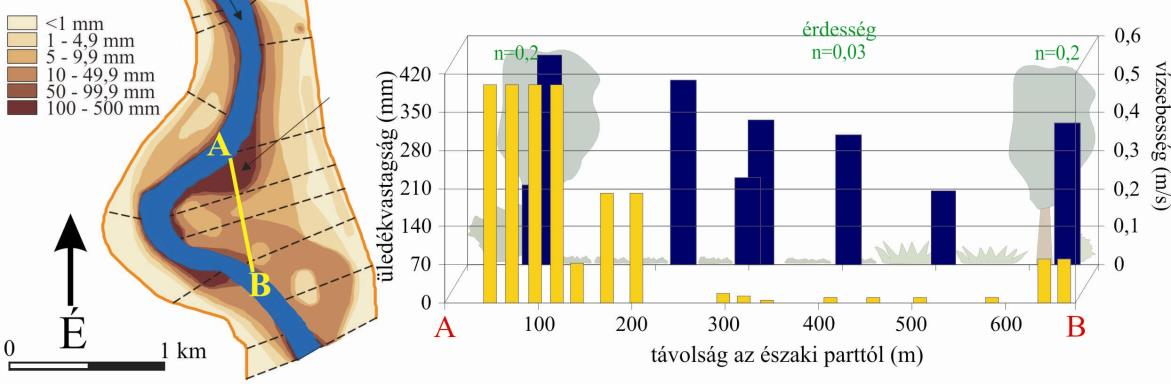 C) Medermorfológia Rövidtávú feltöltődéses vizsgálataink azt mutatják, hogy a meder morfológiája, azaz a kanyarulatok fejlettsége és a partbiztosítások is befolyásolják az akkumuláció mértékét.