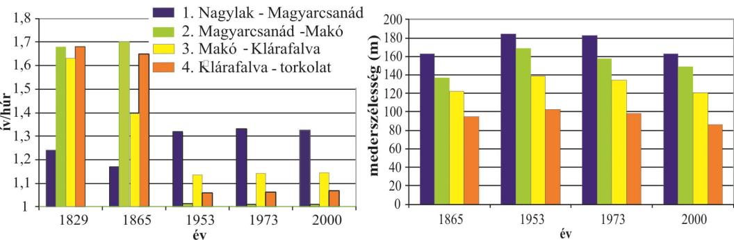 kanyarulatainak több mint 40 %-a, ezért a kanyargósság itt érte el maximumát. A Maros itt volt a legkeskenyebb (95 m) is, így a meanderező medret már sem szigetek, sem zátonyok nem tagolták.