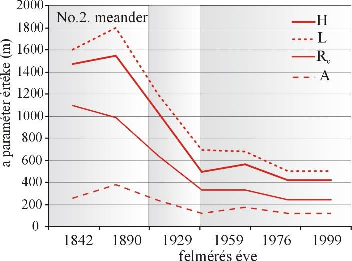 A folyamatot tovább fokozza, hogy a sűrű ártéri növényzet miatt az árvíznek kb. 87%-a már a mederben vezetődik le, szemben a korábbi 77%-al (Kovács ás Váriné 2003).