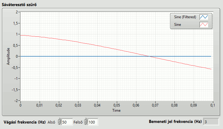 7.6. ábra Ideális aluláteresztő szűrő lineáris fázisváltozással Lényegében a lineáris fázisváltozás időeltolást eredményez a