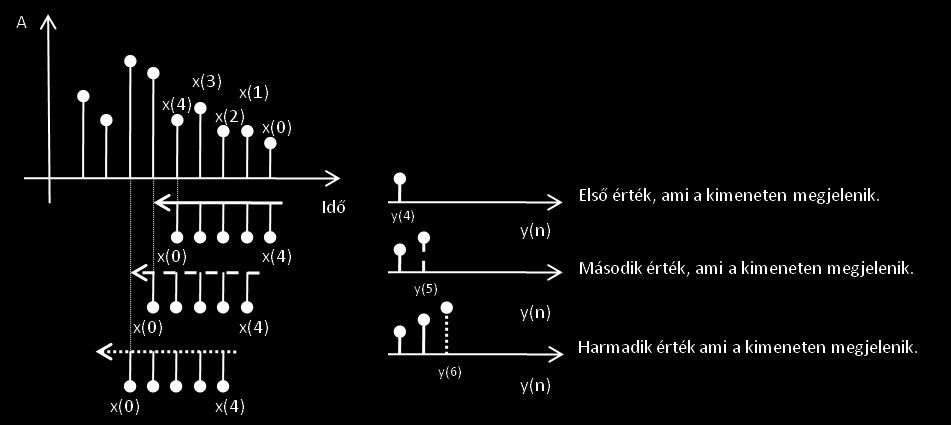 Így tehát a számításhoz a bemeneti mintasor x(0)-ik eleme tehát a legkorábbi minta- kerül összeszorzásra a legnagyobb indexű szűrőegyütthatóval, majd az x(1) eleme az előzőnél eggyel kisebb indexű