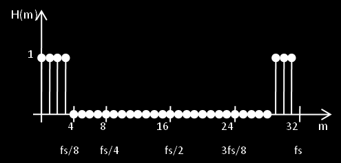 7.51. ábra Adatsor előkészítése inverz Fourier-transzformációhoz Miután megadtuk a kívánt mintaszámot, vegyük ennek a H(m) szekvenciának az inverz diszkrét Fourier-transzformáltját, mely megadja a