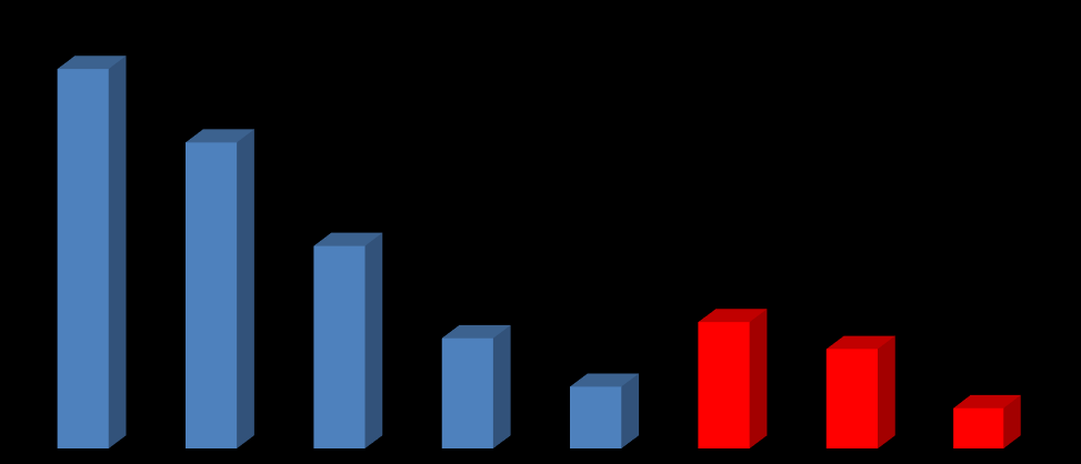 Önnek melyik kötődési forma lenne megfelelő a Károli Gáspár Református Egyetemhez? (A válaszadók %-ában) 45,6 36,8 24,4 13,4 7,5 15,3 12,1 4,9 15. ábra.