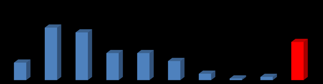 Jelenleg mennyi a főállásból származó havi bruttó keresete? (A válaszadók %-ában) N=151 7,3 21,9 19,9 11,3 11,3 7,9 2,6 0,7 1,3 15,9 3. ábra.