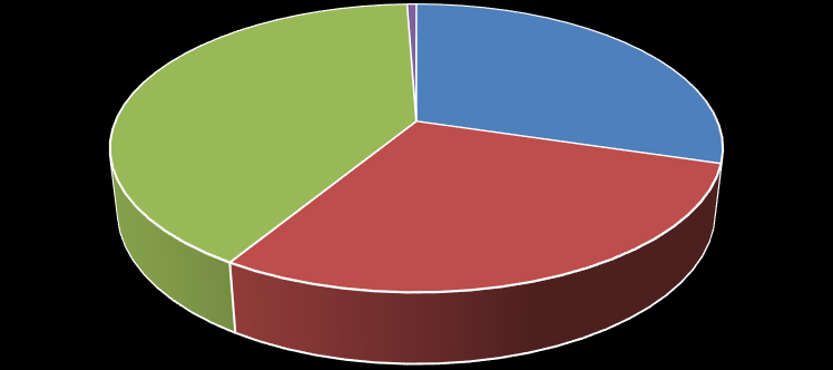 A munkahely területére vonatkozó kérdésre (4. ábra) a válaszadók 47%-a versenyszférát, 29%-a pedig a közszférát (köztisztviselői, közalkalmazotti, kormánytisztviselői jogviszonyban) jelölte meg.