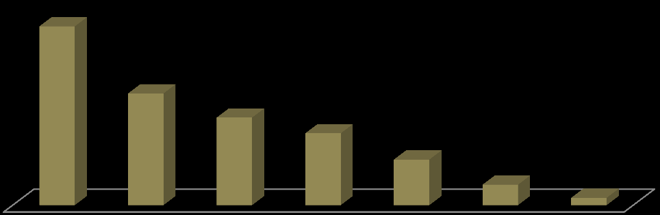 8,50% 3,50% 0,70% 5,30% Biztosan sikerül elhelyezkednem a szakterületen belül Valószínűleg sikerül elhelyezkednem a szakterületen belül Nem tartom valószínűnek, hogy sikerül munkát találnom a tanult