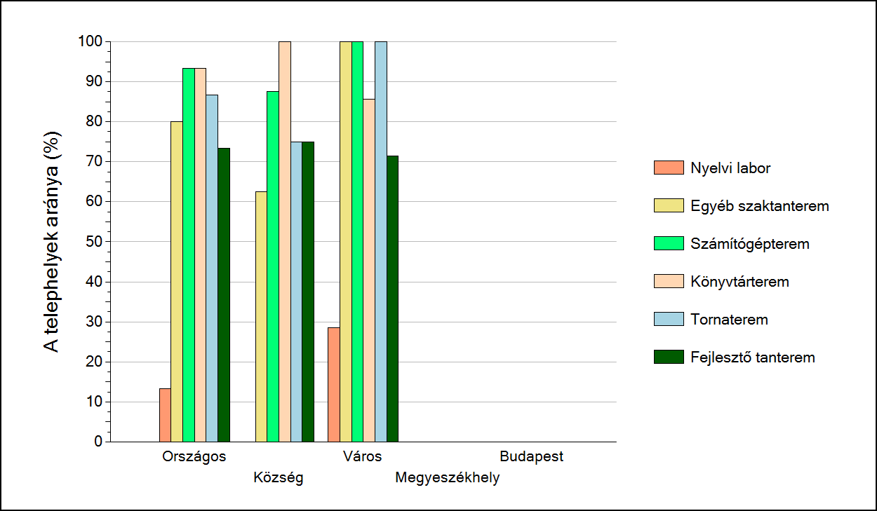 telephelyein Az egyes speciális tantermek elofordulási aránya az