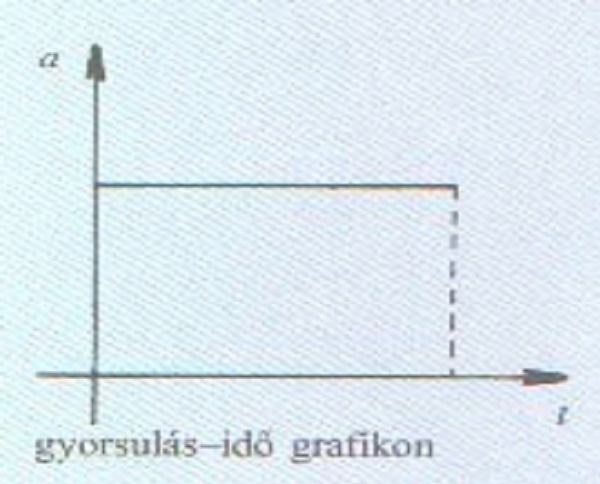 A grafikon alatti terület érőzáa a t idő alatt bekövetkező ebeégváltozá érőzáával egyezik eg.
