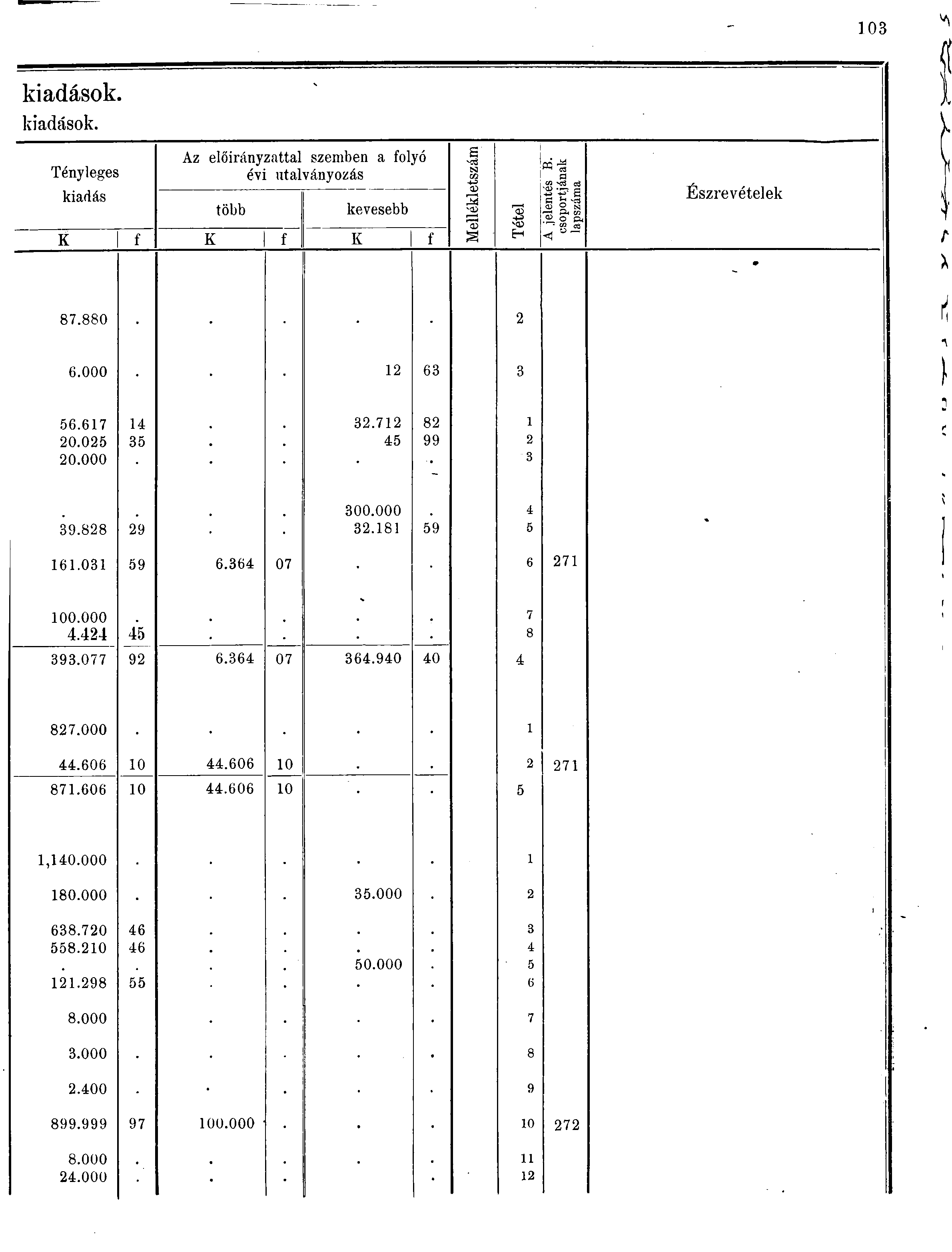 0 kiadások kiadások. Az előirányzattal szemben a folyó S' VS Tényleges évi utalványozás ) cfi -t- D kiadás több kevesebb K f K f K ' f H - M g VS cá 8 S o P- in.. o o< Észrevételek 87.880.000.7 0.