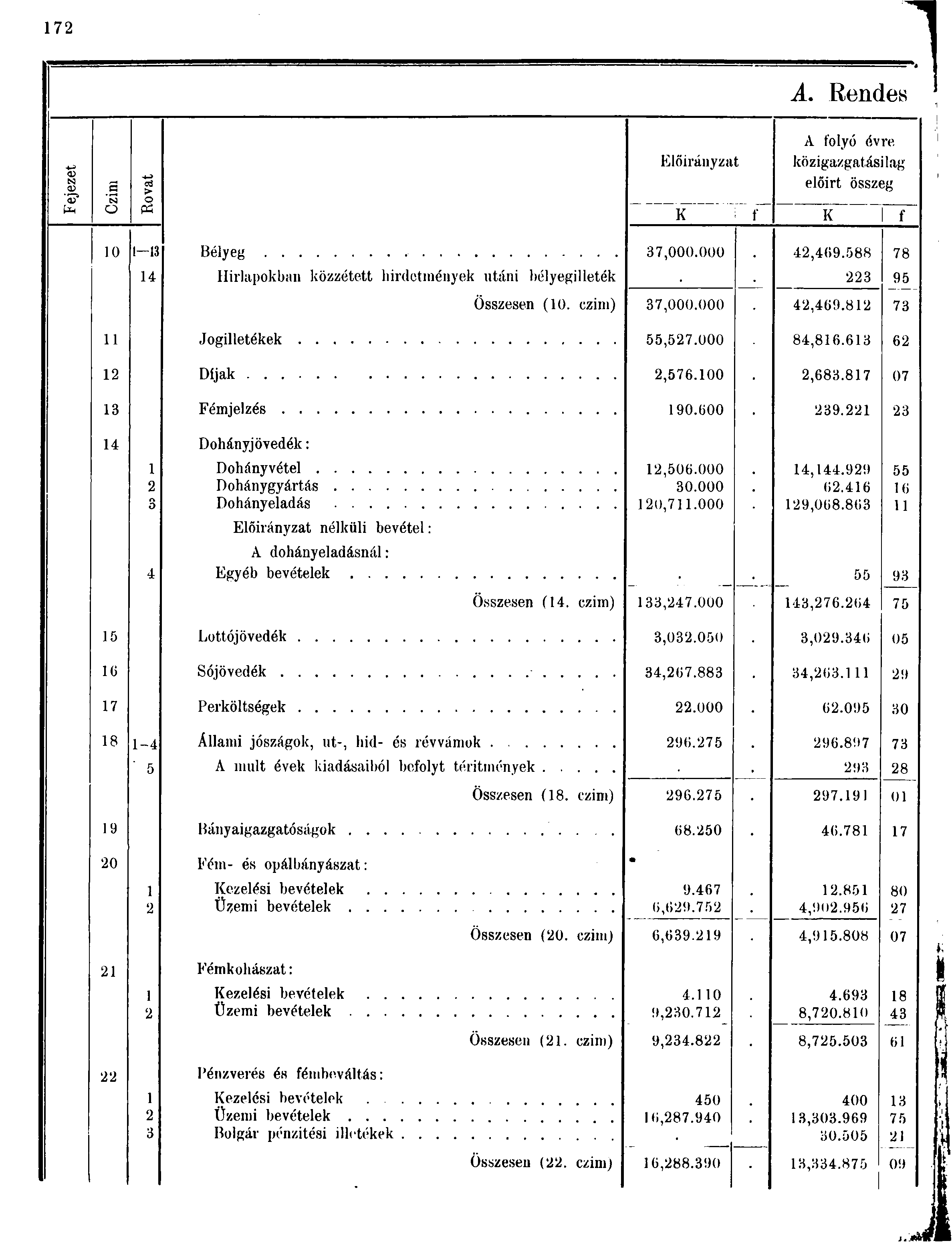 7 A. Rendes <v <u es > o UH o P A folyó évre Előirányzat közigazgatásilag előirt összeg K f K f 0 - Bélyeg 7,000.000,9.88 78 Hírlapokban közzétett hirdetmények utáni bélyegilleték 9 Összesen (0.