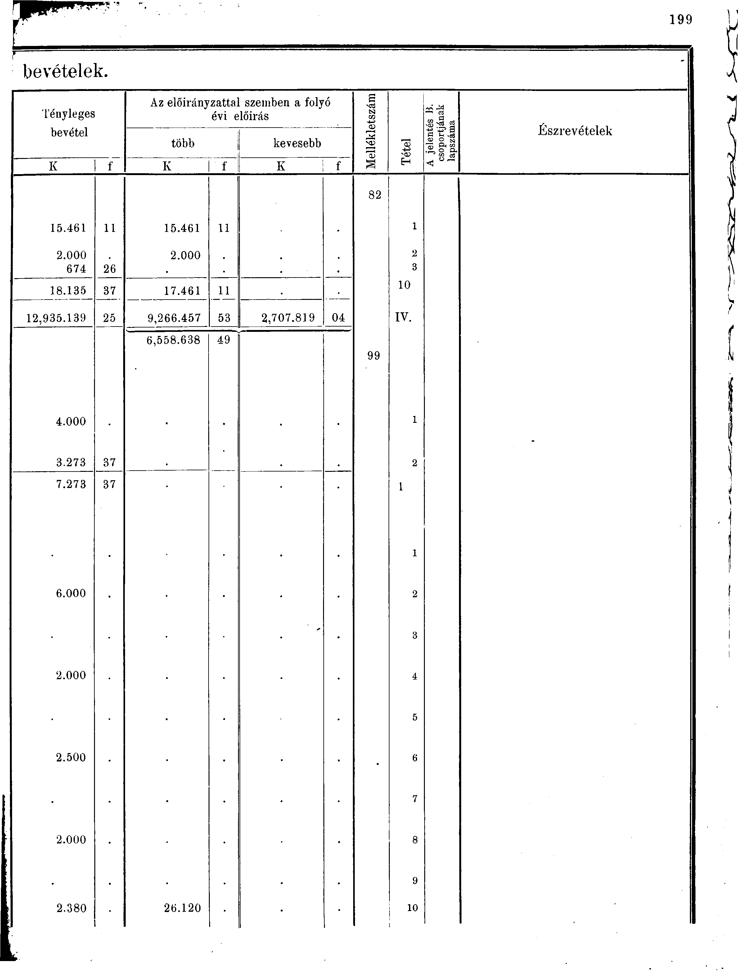 99 r bevételek. Tényleges bevetel Az előirányzattal szemben a folyó évi előírás több kevesebb S -cs cc gs Gj K f K í K f EH jelentés B.