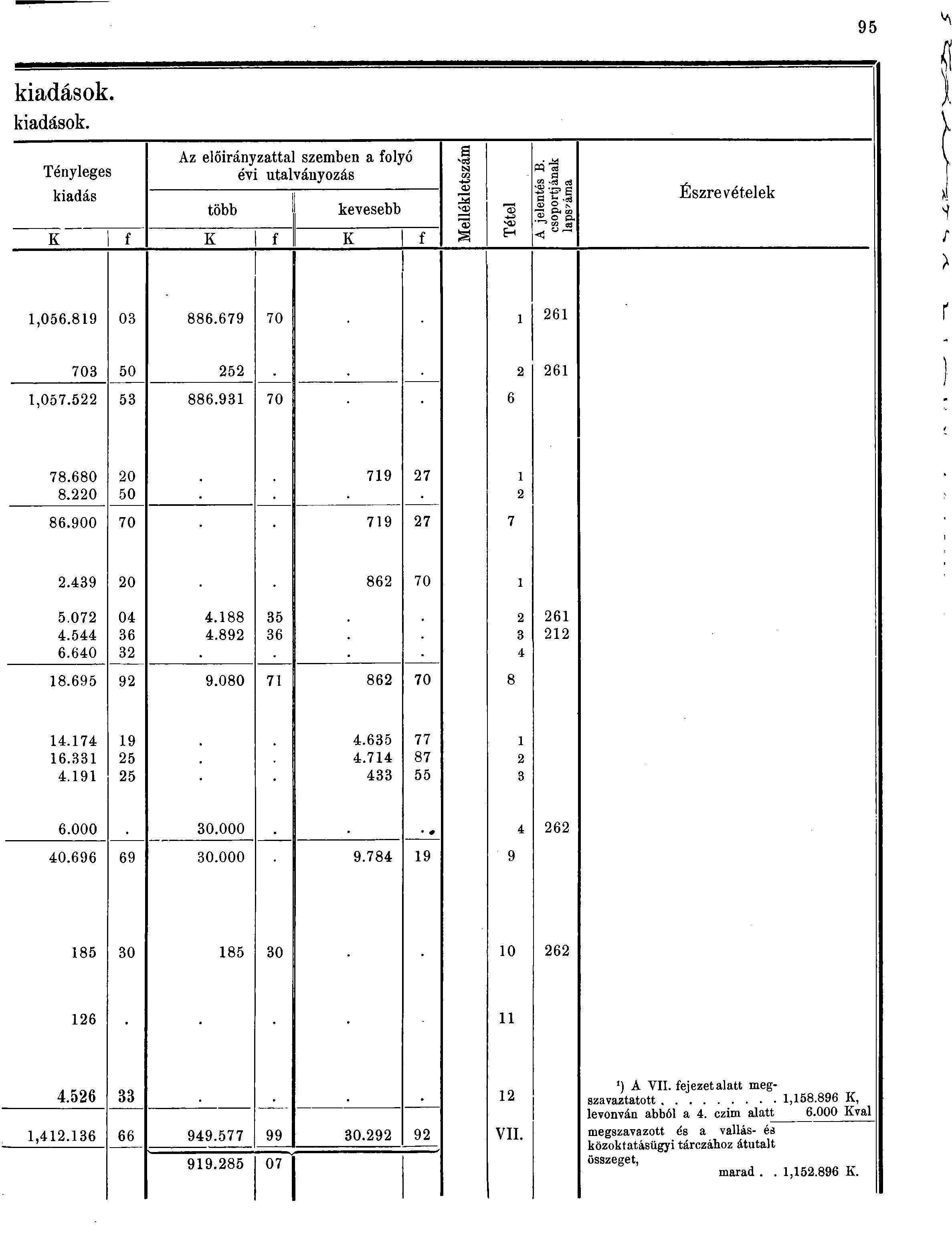 9 kiadások. kiadások. Tényleges Az előirányzattal szemben a folyó évi utalványozás kiadas több kevesebb Vü K f K f K f Eh < a IS] CG j «-M g CO.t8 cs OJ Cfe O.0 -a> o p, oi Észrevételek,0.89 0 88.