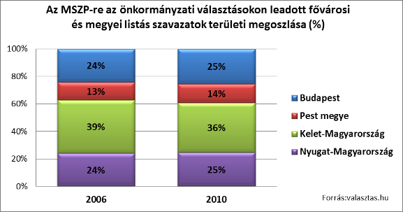 Az alábbi táblázatból világosan látszik, hogy a párt Közép-Magyarországon kapja szavazatinak 39 százalékát, Nyugat-Magyarországon az egynegyedét, és Kelet-Magyarországon egy kicsit több mint