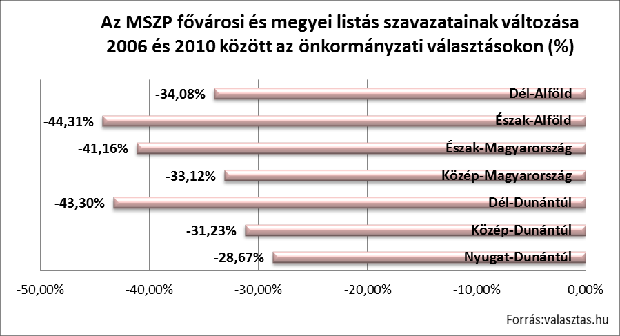 Ha az MSZP-re leadott szavazatok regionális megoszlásának változását nézzük, akkor világosan látható, hogy a párt arányaiban nem a közép-magyarországi régióban vesztette a legkevesebb szavazatot,