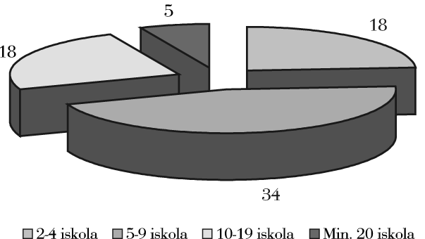 MÁRTONFI GYÖRGY: A TISZK-RENDSZER KIÉPÜLÉSE 2007-2008-BAN 411 Forrás: NSZFI honlapja, TISZK-regisztráció,https://www.nive.hu/ tiszk_regisztracio/tiszk_lista/index.php 1. ábra.