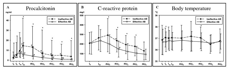 The EProK-study Patients with suspected infection= 209 Proven infection = 169 Effective AB = 127 (77%) Ineffective AB = 38 (23%) No