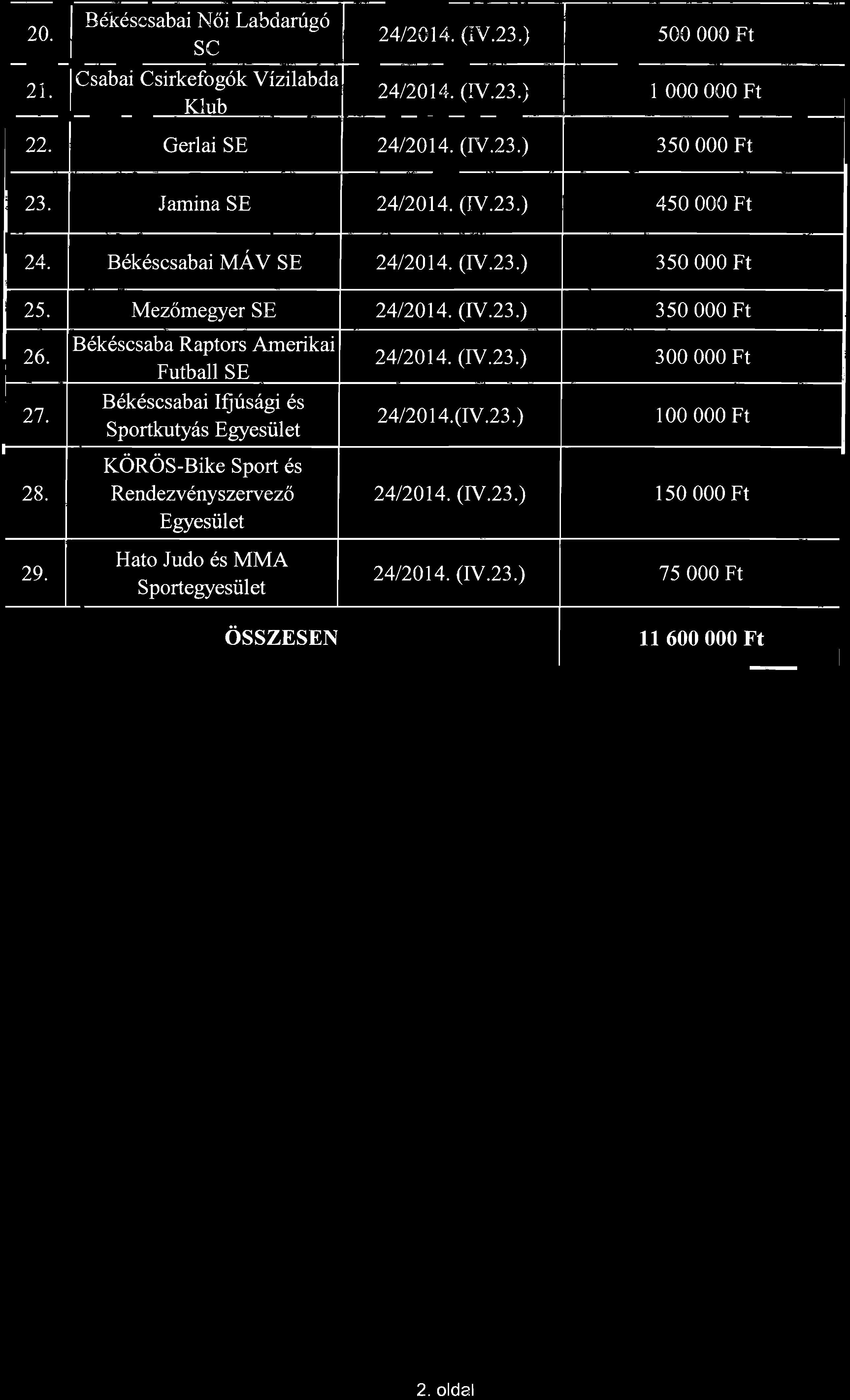 ( 20. 21. Békéscsabai Női Labdarúgó SC Csabai Csirkefogók Vízilabda Klub 24/2014. (IV.23.) 500 OOO Ft 24/2014. (IV.23.) 1 OOO OOO Ft 22. Gerlai SE 24/2014. (IV.23.) 350 OOO Ft 23. Jamina SE 24/2014.