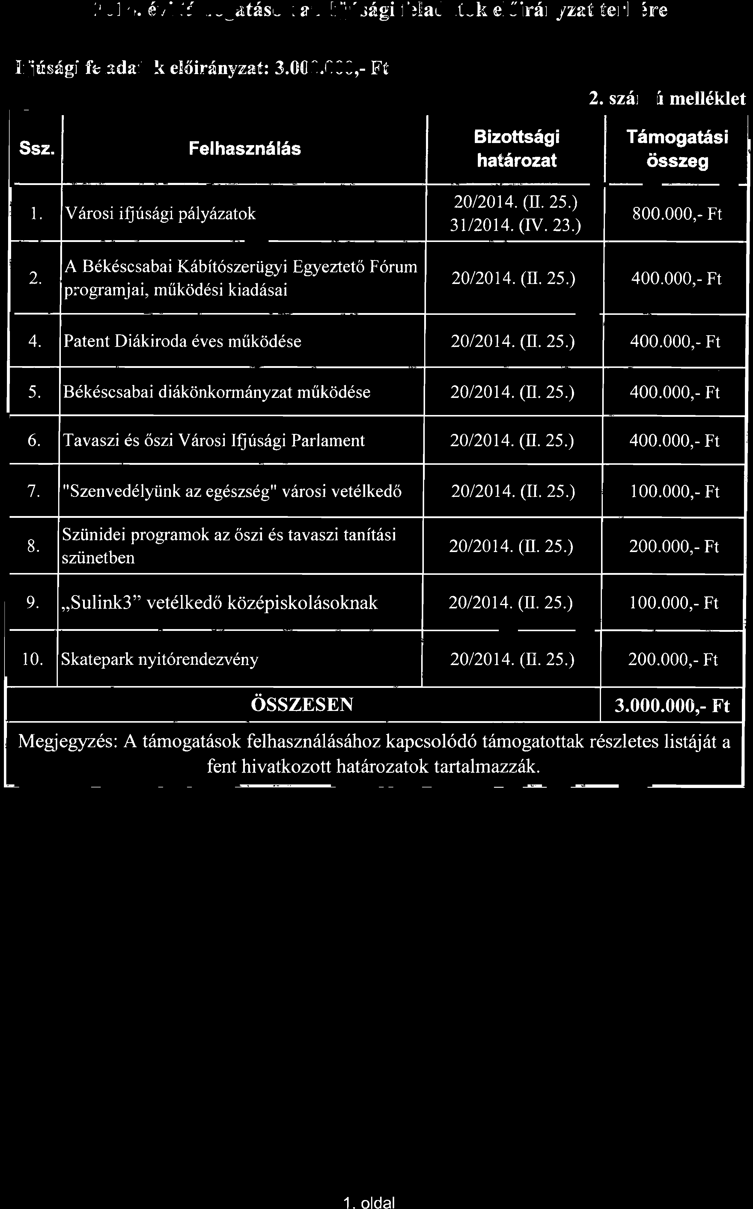 Patent Diákiroda éves működése 20/2014. (ll. 25.) 400.000,- Ft 5. Békéscsabai diákönkormányzat működése 20/2014. (ll. 25.) 400.000,- Ft 6. Tavaszi és őszi Városi Ifjúsági Parlament 20/2014. (ll. 25.) 400.000,- Ft 7.