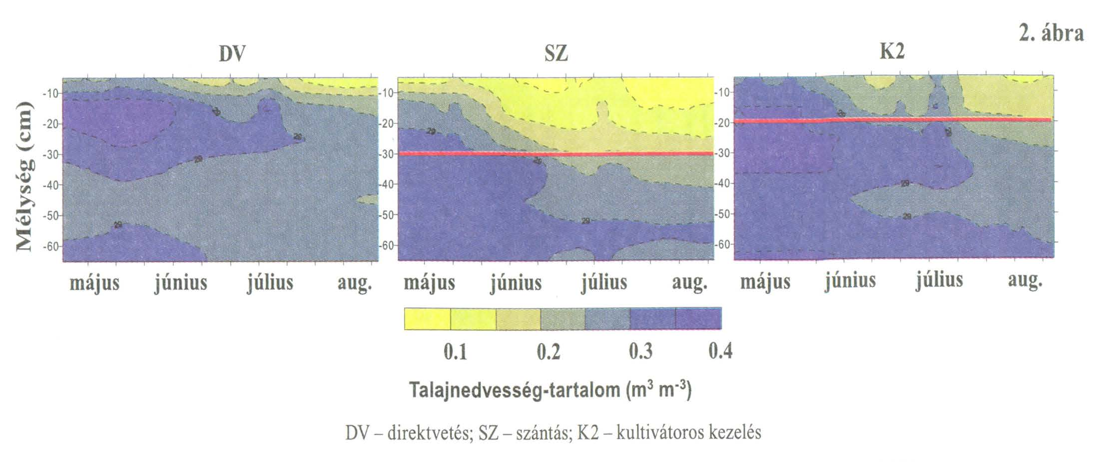 A talajnedvesség-tartalom mért értékei három eltérő talajművelési rendszerben (Hatvan, 2003) Direktvetés Szántás