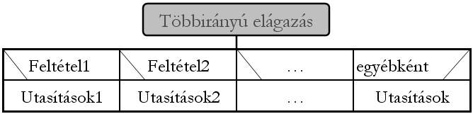 ciklusmag utasításai amíg Feltétel Ciklus vége Ha