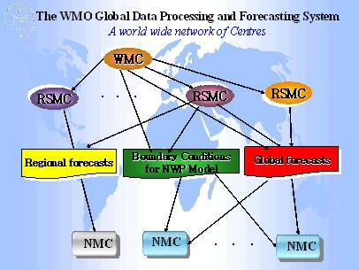 4. A meteorológiai megfigyelések egységes globális rendszere A World Weather Watch (WWW) program a WMO alapprogramja, ami magában foglalja a megfigyeléseket, időjárási és levegőkörnyezeti