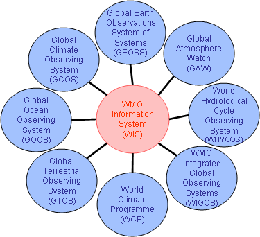 4. A meteorológiai megfigyelések egységes globális rendszere A