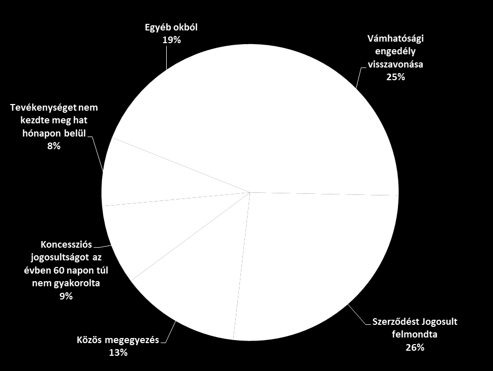 Megszűnések összesen: 691 eset Koncessziós