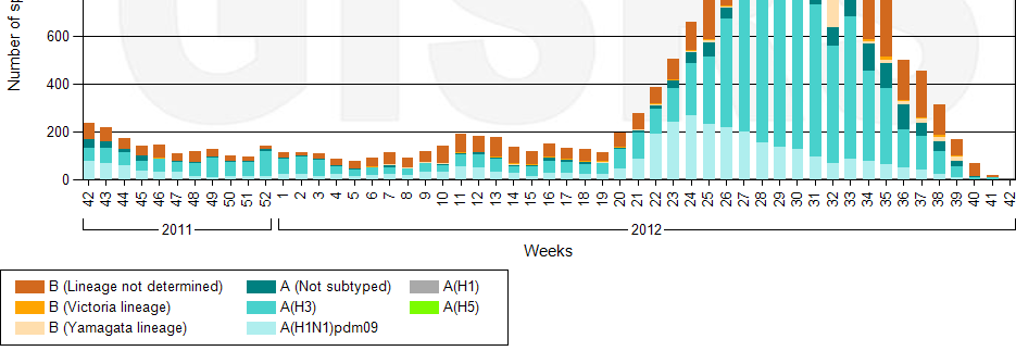 11:51:42 UTC by the Global Influenza