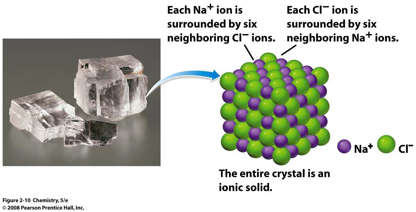 Minden Na + iont hat szomszédos Cl ion vesz körül.