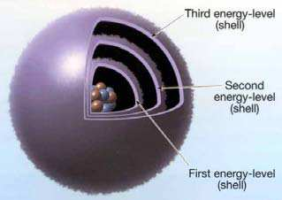 Elektronok Az elektronok a kb. 10-15 m átmérıjő atommagok körül mozognak meghatározott energiájú és alakú elektronpályákon.