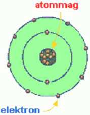 Bolygómodell (N. Bohr, 1913) az elektronok meghatározott pályákon (energiaszinteken) lehetnek (héjak) egy elektronhéjon maximálisan 2n2 elektron lehet (elsın 2, másodikon 8.