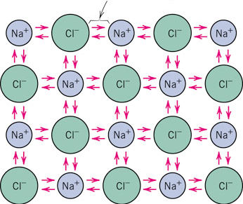 Kötés s típusokt Elsőrendű, vagy kémiai kötések Ionos (600-1500 kj/mol) Kovalens (300-730 kj/mol) Fémes (68-850 kj/mol) Másodrendű, vagy van der Waals kötések Hidrogénhídkötés (30-51 kj/mol) Dipól