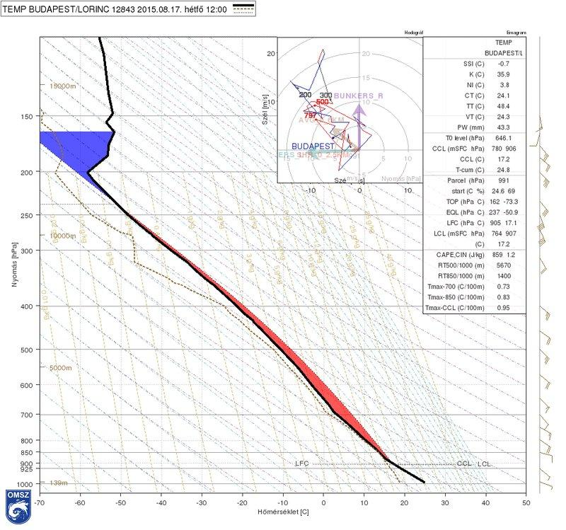 23. ábra: Rádiószondás felszállás Budapest területén 2015.08.17-én 12:00 UTC-kor (forrás: Országos Meteorológiai Szolgálat, [5 - met.hu]). A 23.