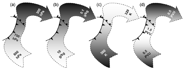 2. ábra: A nyomás (a), a specifikus nedvesség (b), a potenciális hőmérséklet (c) és a potenciális örvényesség (d) jellemző értékeinek alakulása az MNSZ-ekben. (forrás: Schäfler, 2011). A 2.