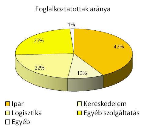 csoportja írható le. (Barta, 2002) Jellemző, hogy a különböző kategóriájú területek akár egy ipartelepen belül is megjelenhetnek egymás mellett.