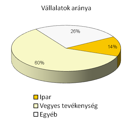 ábra A barnamezős területek használata (Barta, 2002 alapján) A barnamezős területek vizsgálata során kiderült, hogy itt az épületek 97%-a használatban van (1.