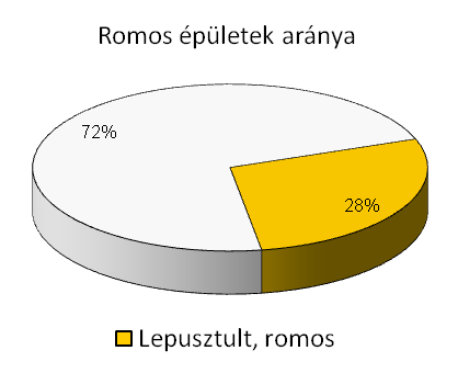 A foglalkoztatás alapján a legnagyobb súllyal az ipar jelenik meg (a foglalkoztatottak 41,7%-a) a különböző szolgáltatások (kereskedelem 10,0%, szállítás, logisztika 22,6%, egyéb szolgáltatás