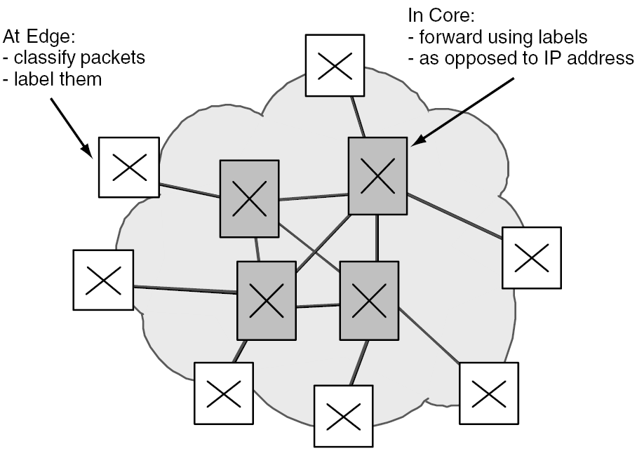 MPLS architektúra A határ csomópontoknál a csomagokat osztályozzák és felcímkézik.