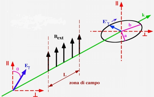 Vákuum kettőstörése, axionok L effective = 1 2 ( E 2 B 2) + ξ 2 ( ( E 2 B