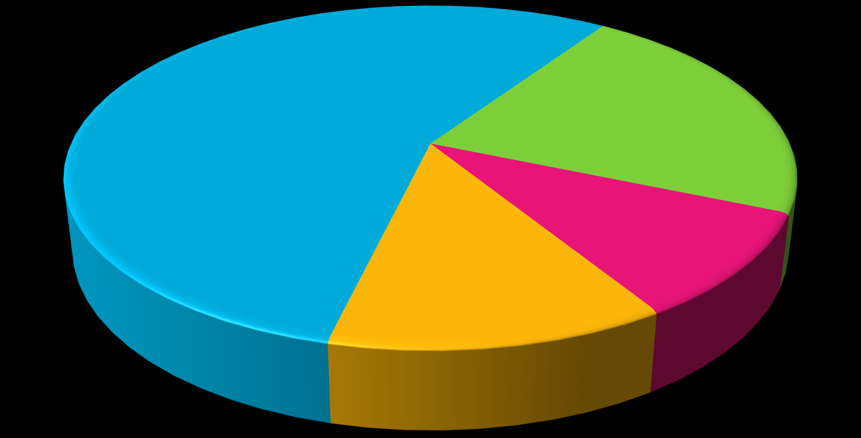 A szolgáltatások számának megoszlása ellátási formánként (2015