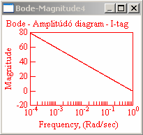 Integráló tag I/O modell: átviteli függvény: ( t) ( ) frekvencia