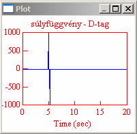 Deriváló tag I/O modell: u ( t) = D de( t) dt átviteli