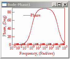 Bode-diagram 2 D