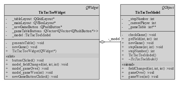 void TicTacToeWidget::buttonClicked() _model.stepgame(x, y); // játék léptetése if (_model.