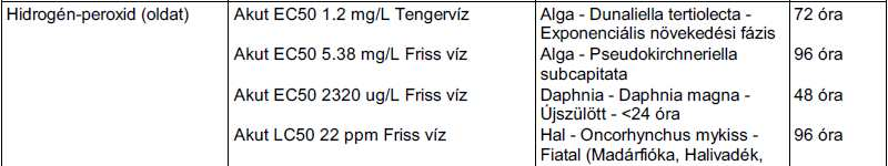 12. SZAKASZ: Ökológiai információk 12.1. Toxicitás Veszélyes anyag Eredmény Faj Exp. idő 12.2. Perzisztencia és lebonthatóság 12.3. Bioakkumulációs képesség: Veszélyes anyag LogPow BKC Potenciál 12.4.