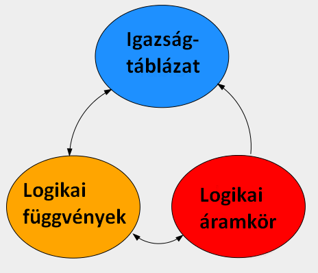 Kombinációs logikai hálózat A logikai áramköröket két nagy csoportba sorolhatjuk: kombinációs és sorrendi hálózatok. A kombinációs logikai hálózat viselkedése logikai függvényekkel leírható.