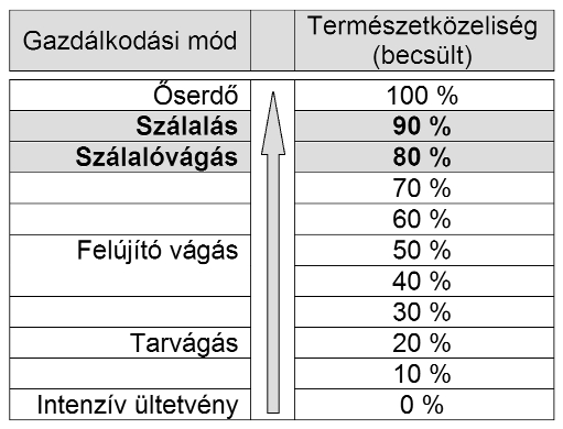 Meghatározás kérdése, hogy mit nevezünk természetközeli erdõgazdálkodásnak.