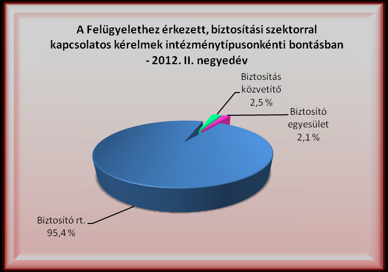 3. Biztosítókat érintő kérelmek 3.